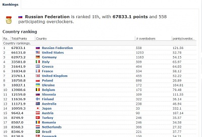 Click image for larger version

Name:	CountryRankings.JPG
Views:	371
Size:	86.2 KB
ID:	2136